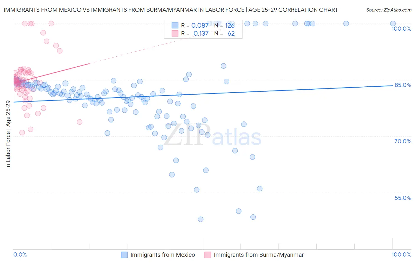 Immigrants from Mexico vs Immigrants from Burma/Myanmar In Labor Force | Age 25-29