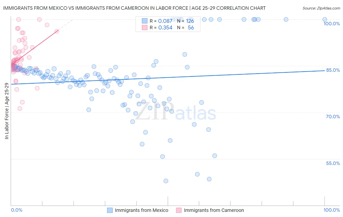 Immigrants from Mexico vs Immigrants from Cameroon In Labor Force | Age 25-29