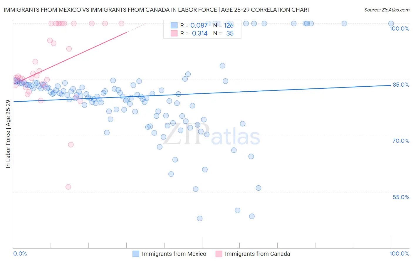 Immigrants from Mexico vs Immigrants from Canada In Labor Force | Age 25-29