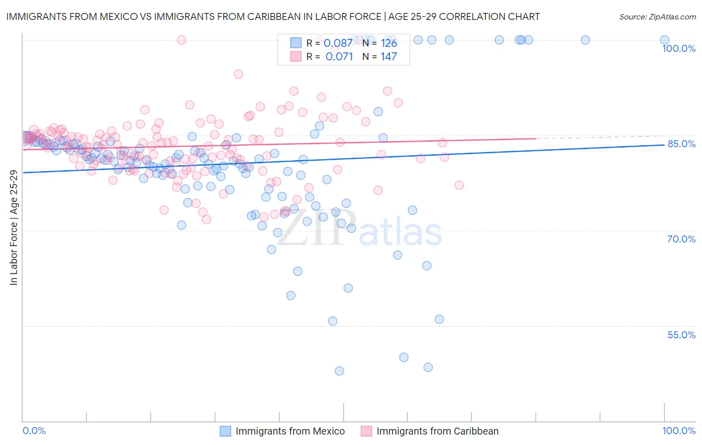 Immigrants from Mexico vs Immigrants from Caribbean In Labor Force | Age 25-29