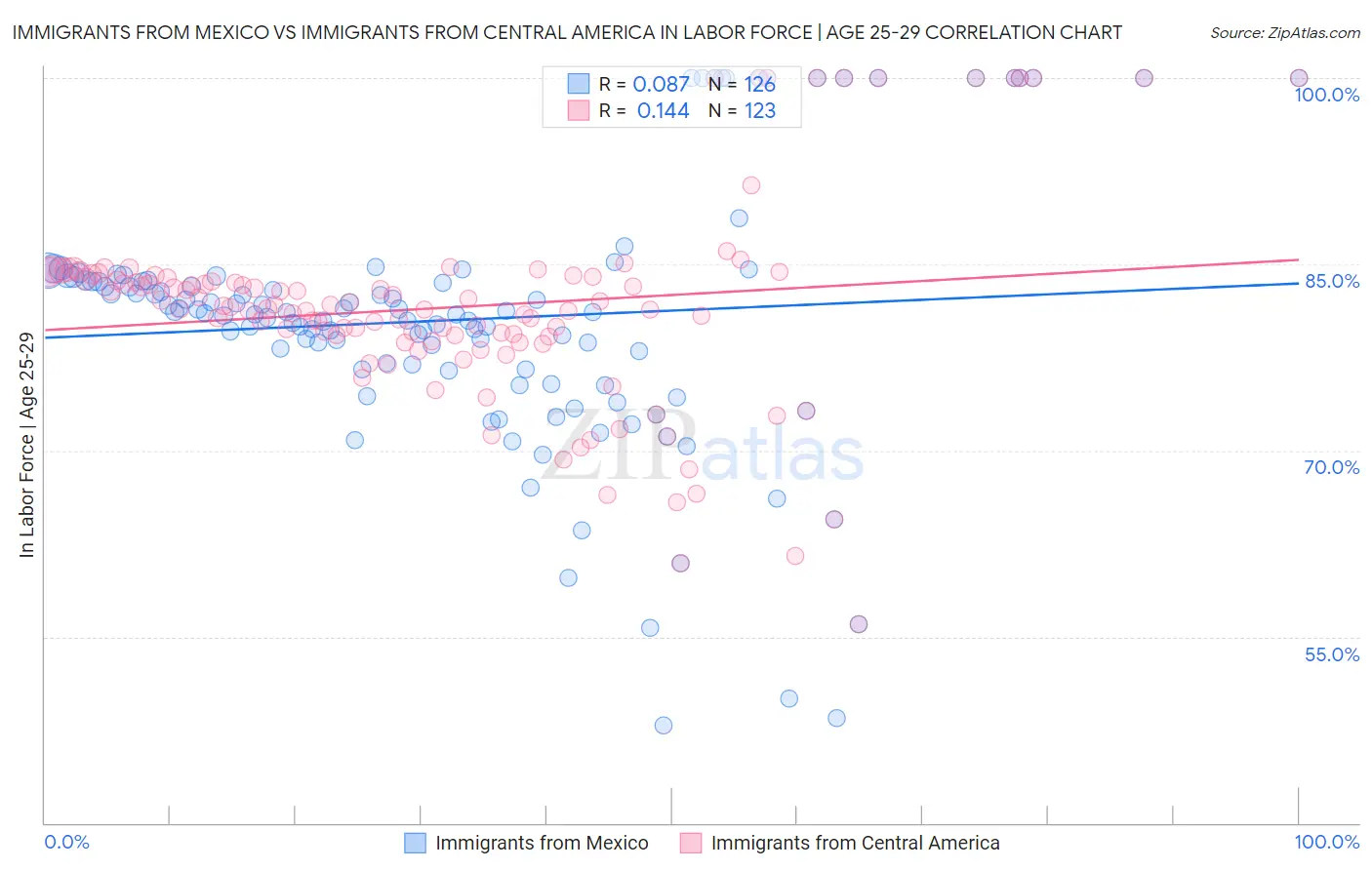 Immigrants from Mexico vs Immigrants from Central America In Labor Force | Age 25-29