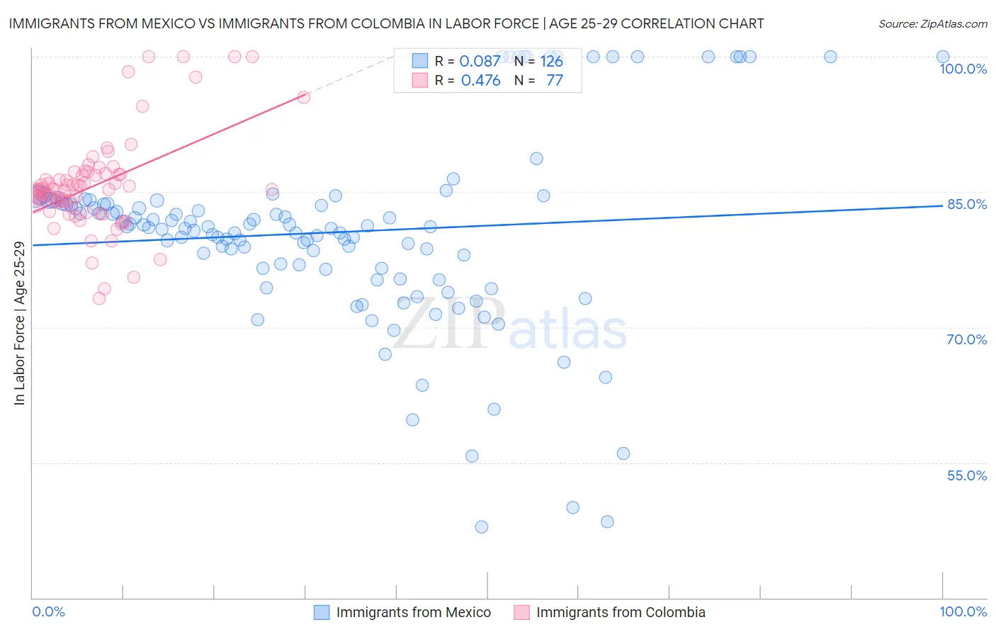 Immigrants from Mexico vs Immigrants from Colombia In Labor Force | Age 25-29