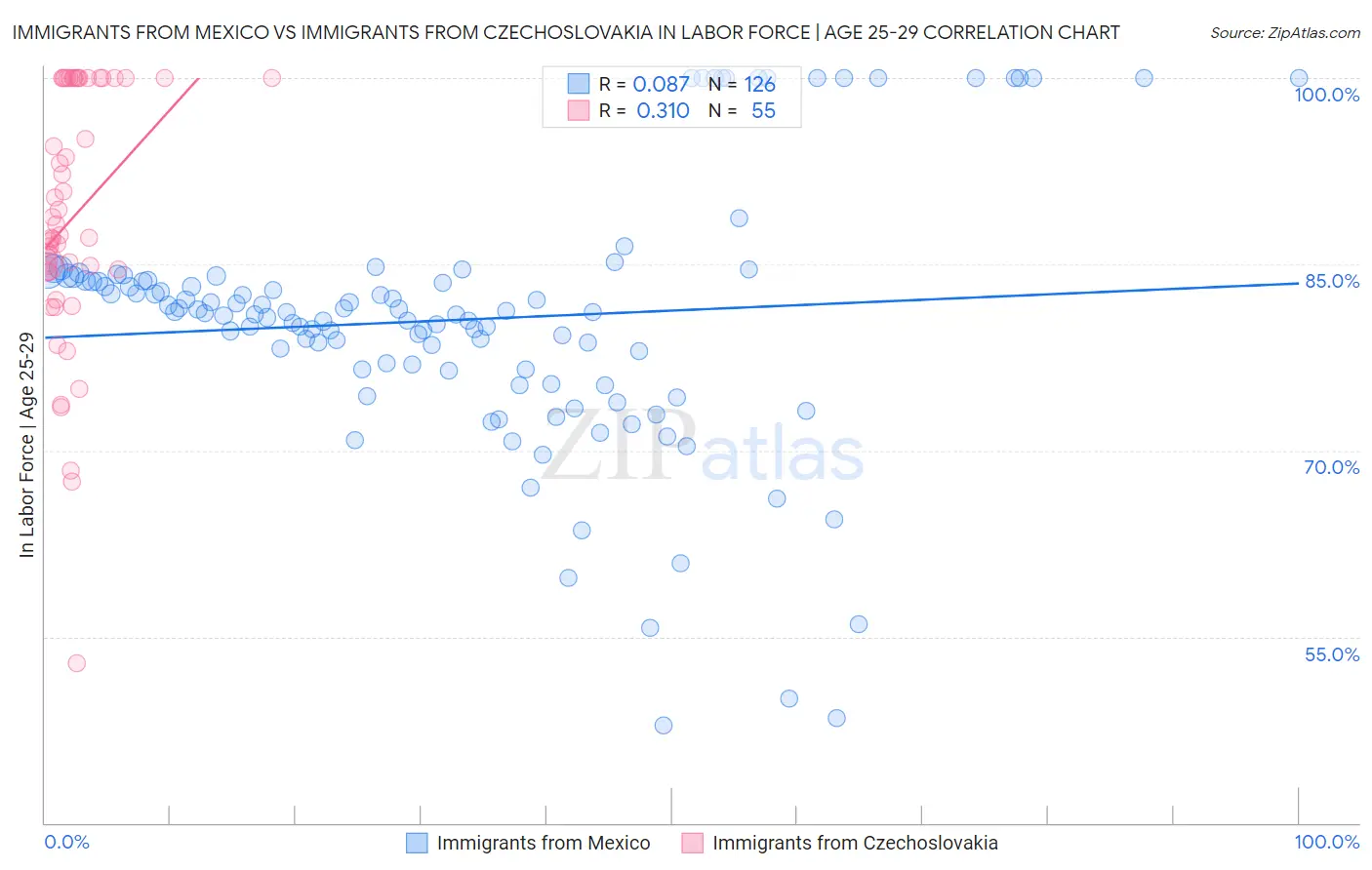 Immigrants from Mexico vs Immigrants from Czechoslovakia In Labor Force | Age 25-29