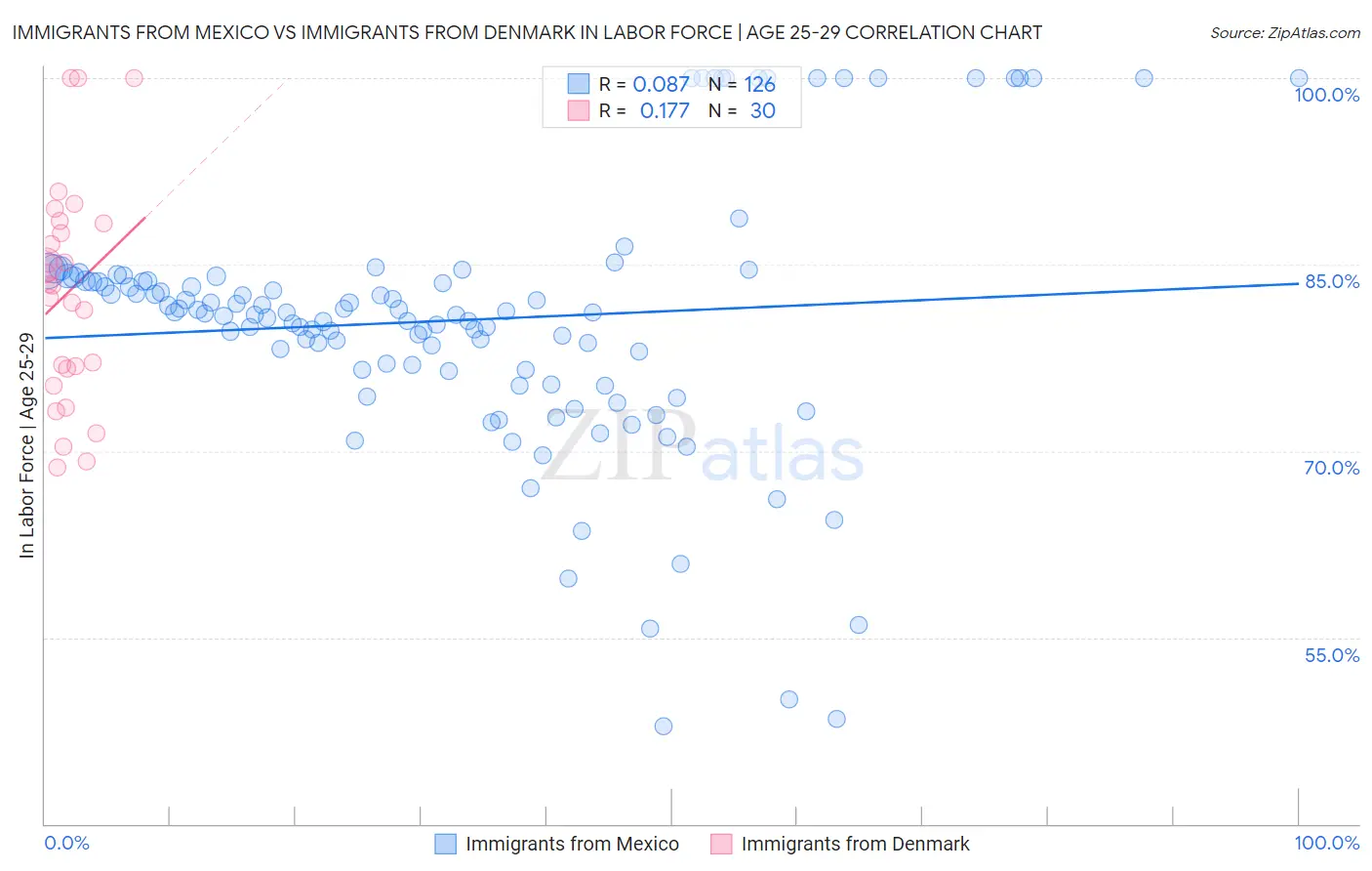Immigrants from Mexico vs Immigrants from Denmark In Labor Force | Age 25-29