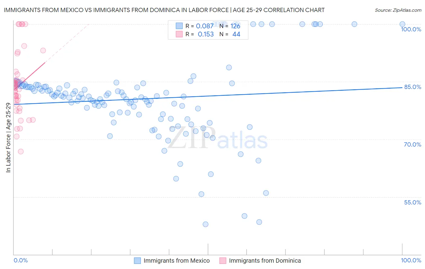 Immigrants from Mexico vs Immigrants from Dominica In Labor Force | Age 25-29