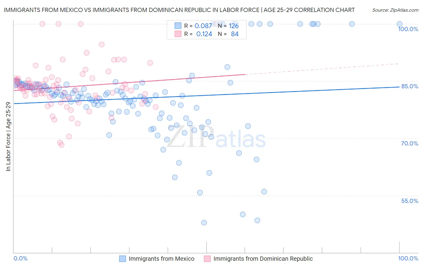 Immigrants from Mexico vs Immigrants from Dominican Republic In Labor Force | Age 25-29