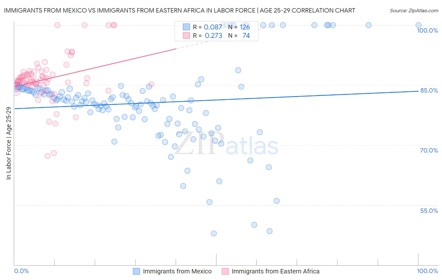 Immigrants from Mexico vs Immigrants from Eastern Africa In Labor Force | Age 25-29