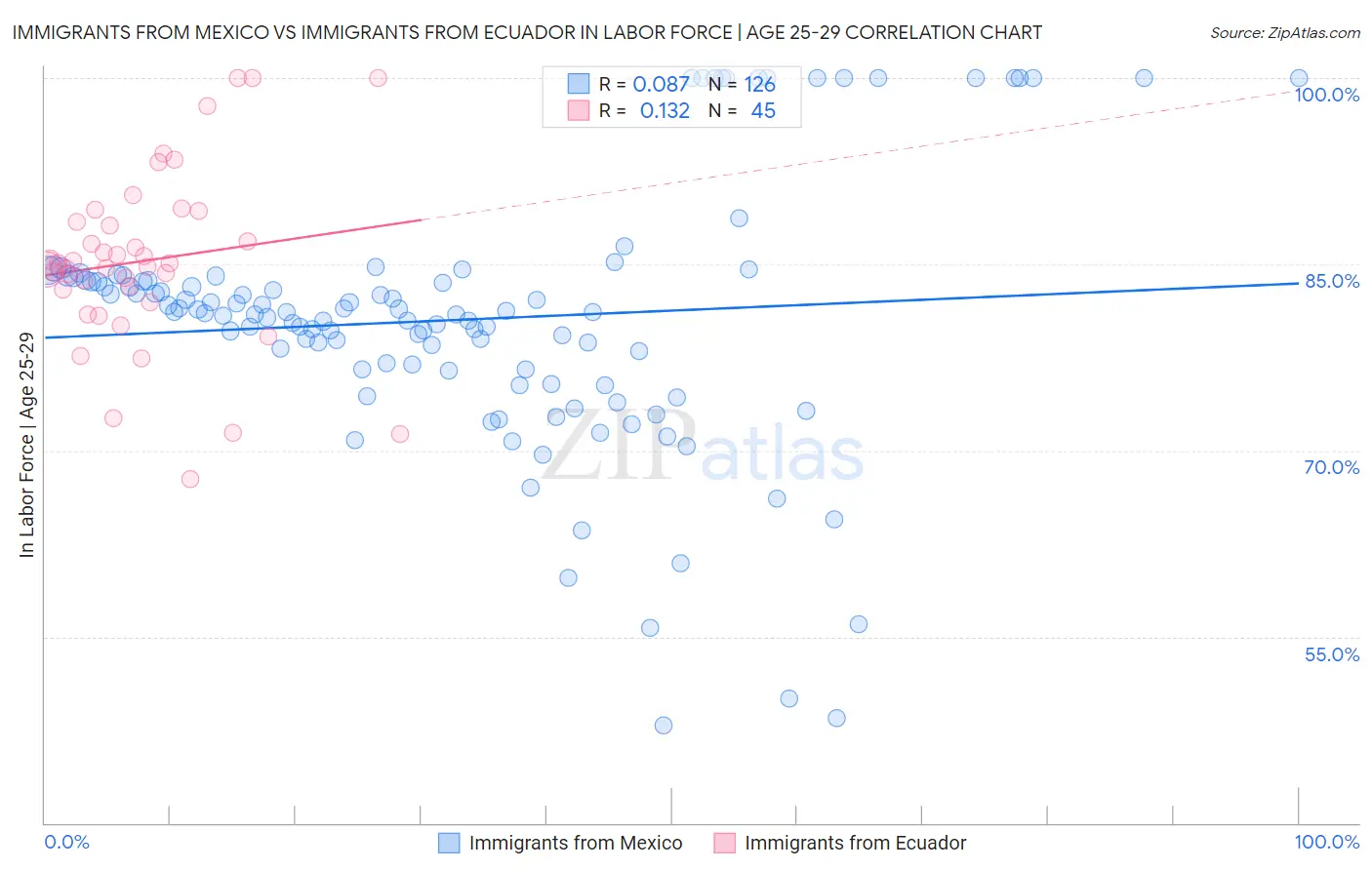 Immigrants from Mexico vs Immigrants from Ecuador In Labor Force | Age 25-29