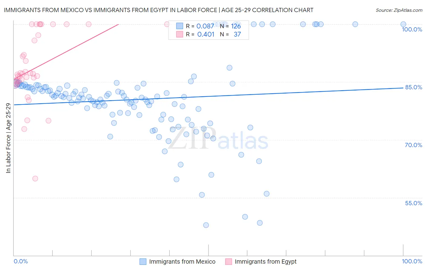 Immigrants from Mexico vs Immigrants from Egypt In Labor Force | Age 25-29