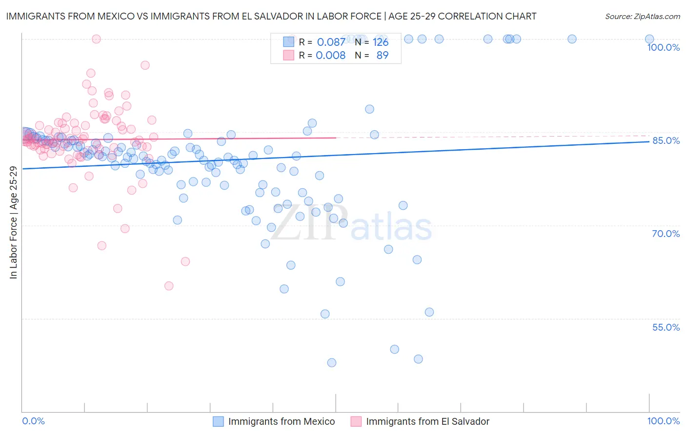 Immigrants from Mexico vs Immigrants from El Salvador In Labor Force | Age 25-29