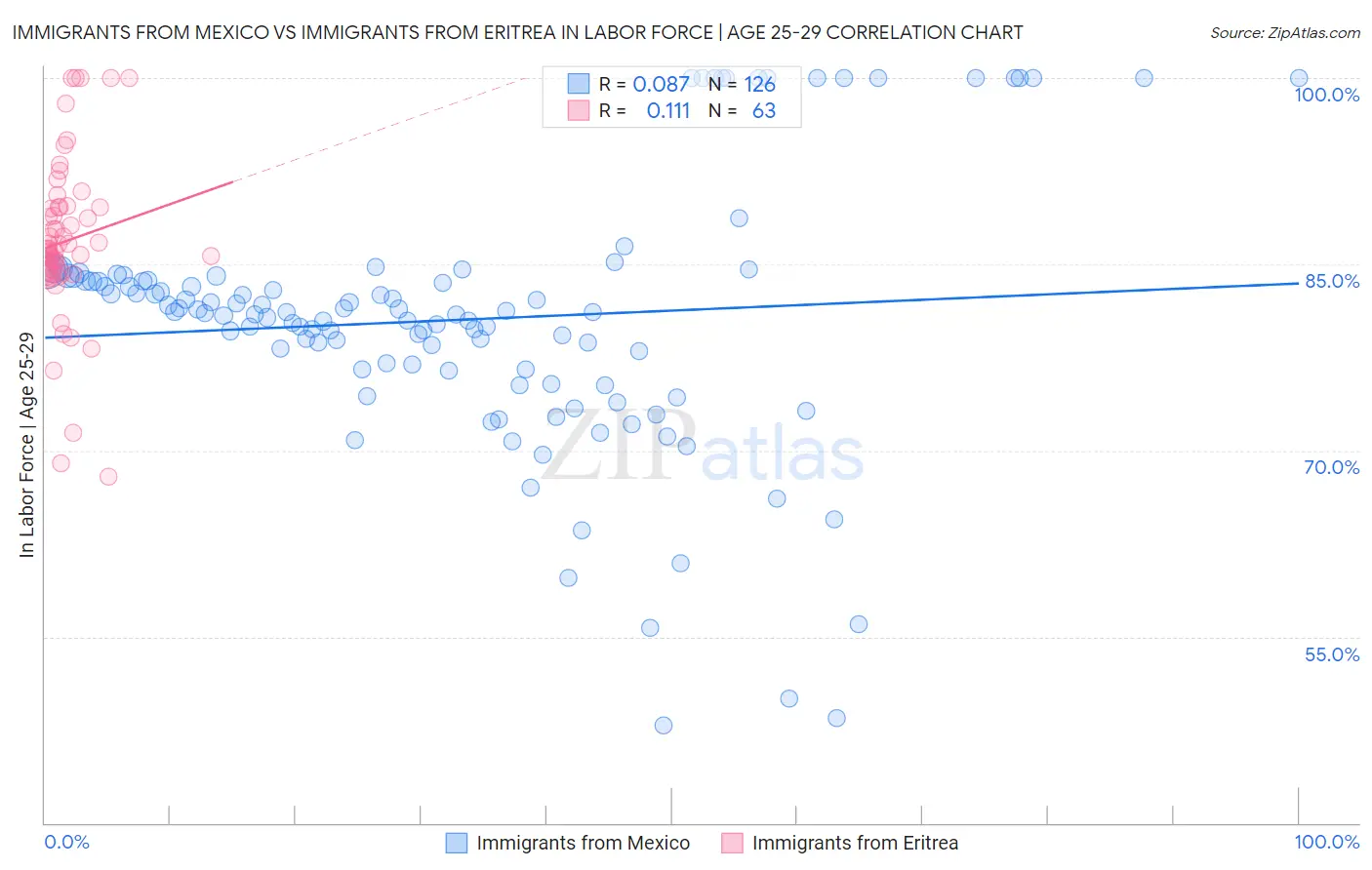Immigrants from Mexico vs Immigrants from Eritrea In Labor Force | Age 25-29