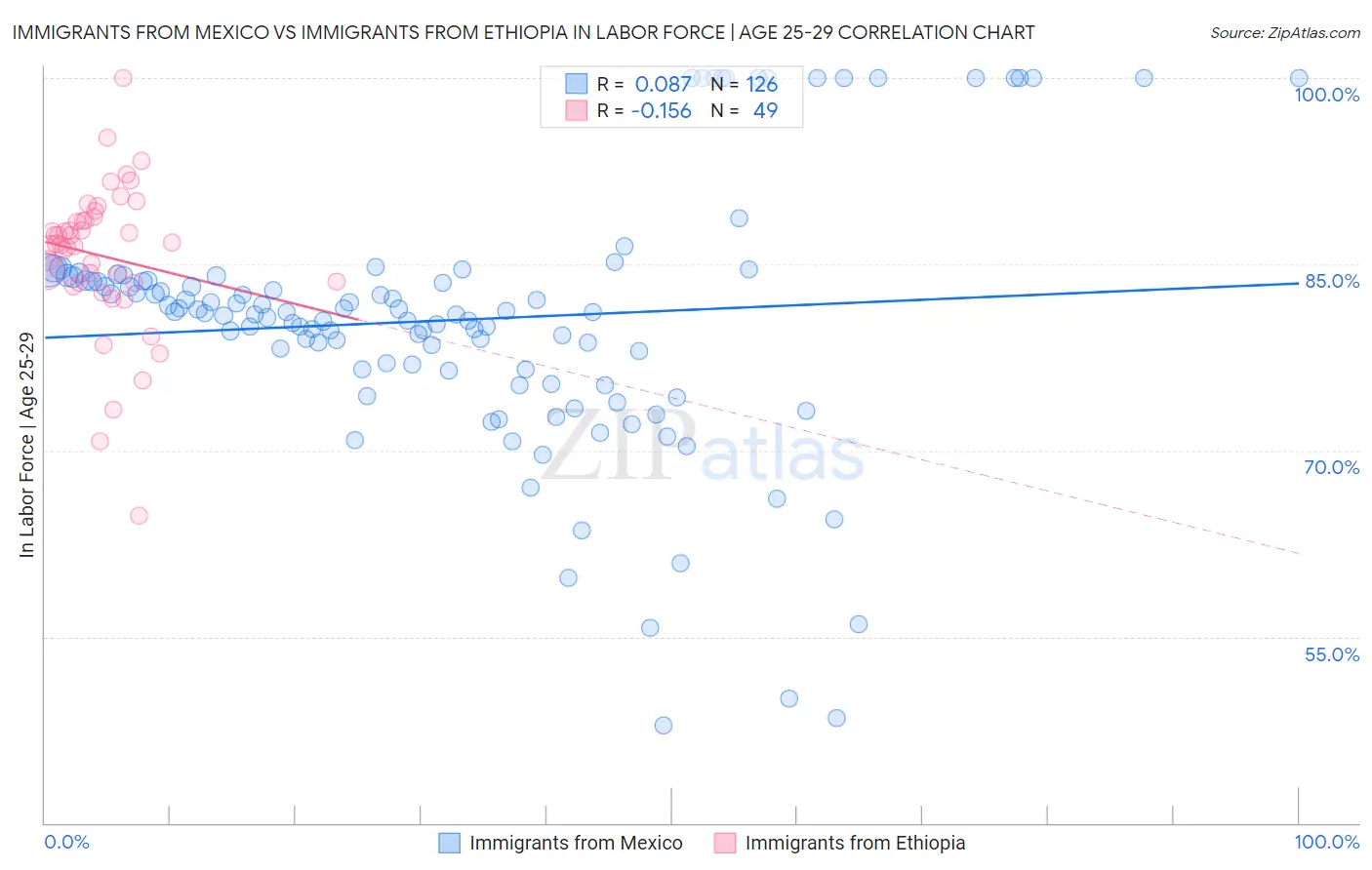 Immigrants from Mexico vs Immigrants from Ethiopia In Labor Force | Age 25-29