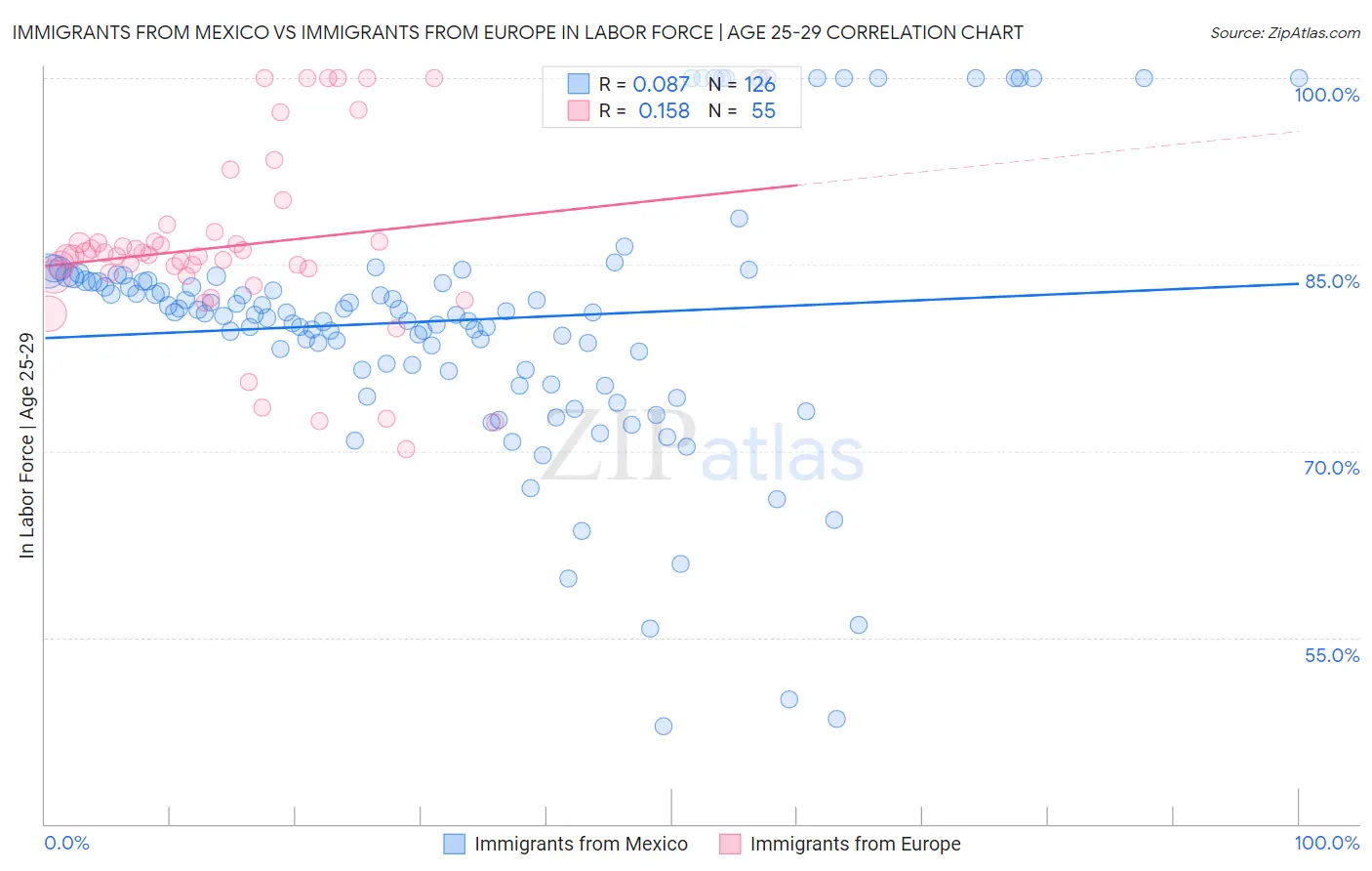 Immigrants from Mexico vs Immigrants from Europe In Labor Force | Age 25-29