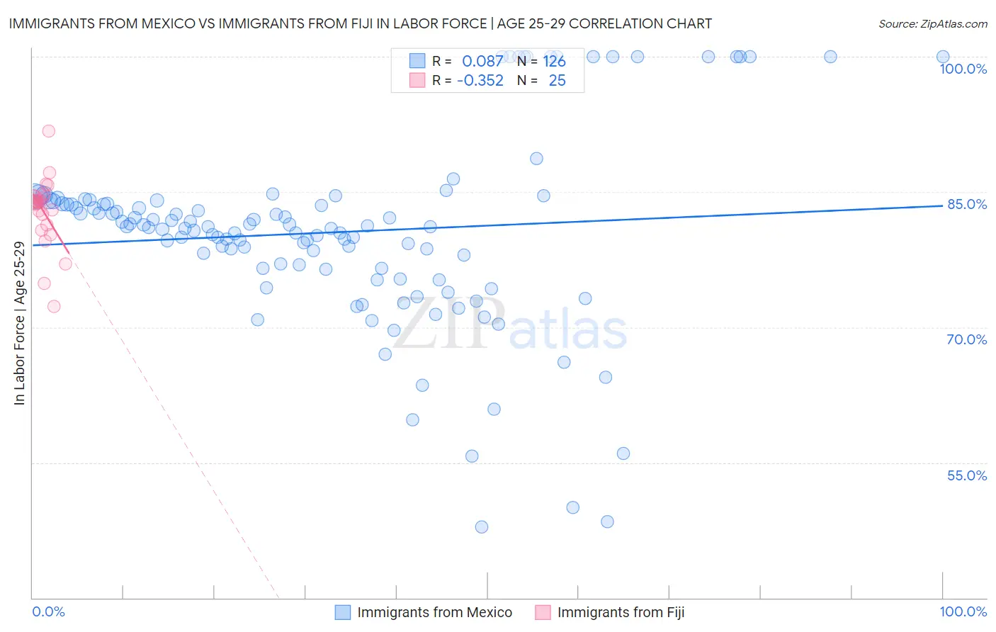 Immigrants from Mexico vs Immigrants from Fiji In Labor Force | Age 25-29