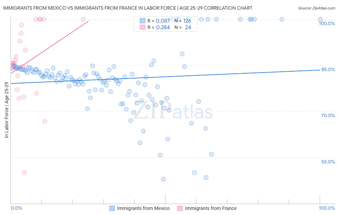 Immigrants from Mexico vs Immigrants from France In Labor Force | Age 25-29