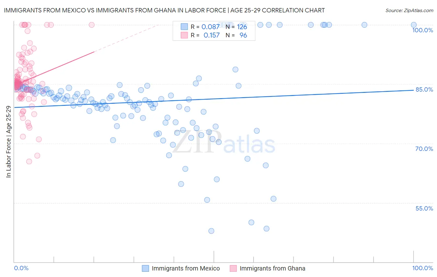 Immigrants from Mexico vs Immigrants from Ghana In Labor Force | Age 25-29