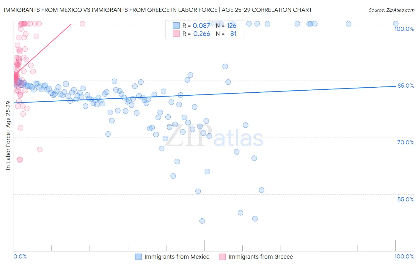 Immigrants from Mexico vs Immigrants from Greece In Labor Force | Age 25-29