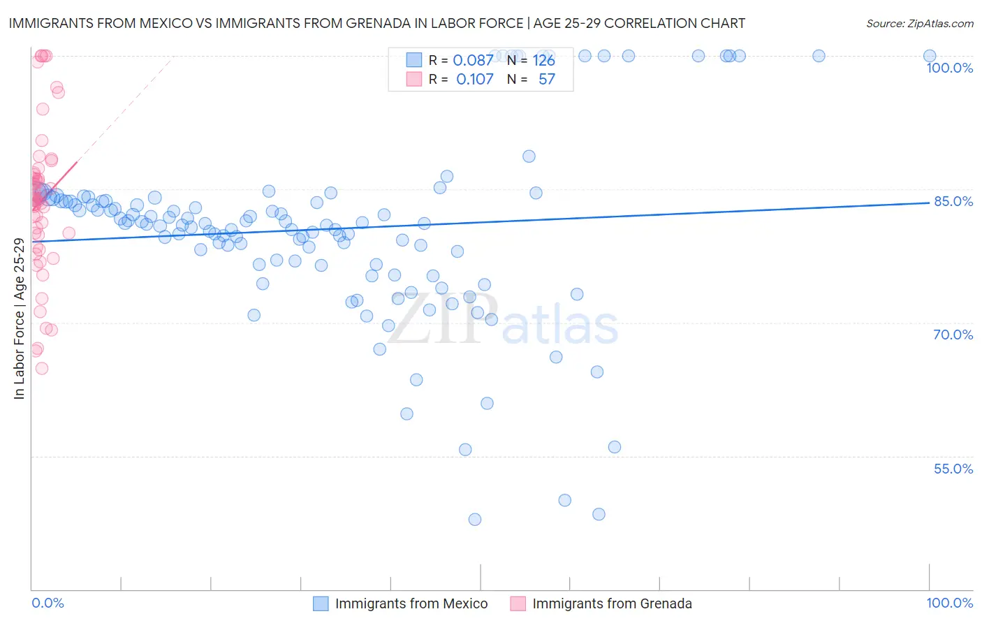 Immigrants from Mexico vs Immigrants from Grenada In Labor Force | Age 25-29