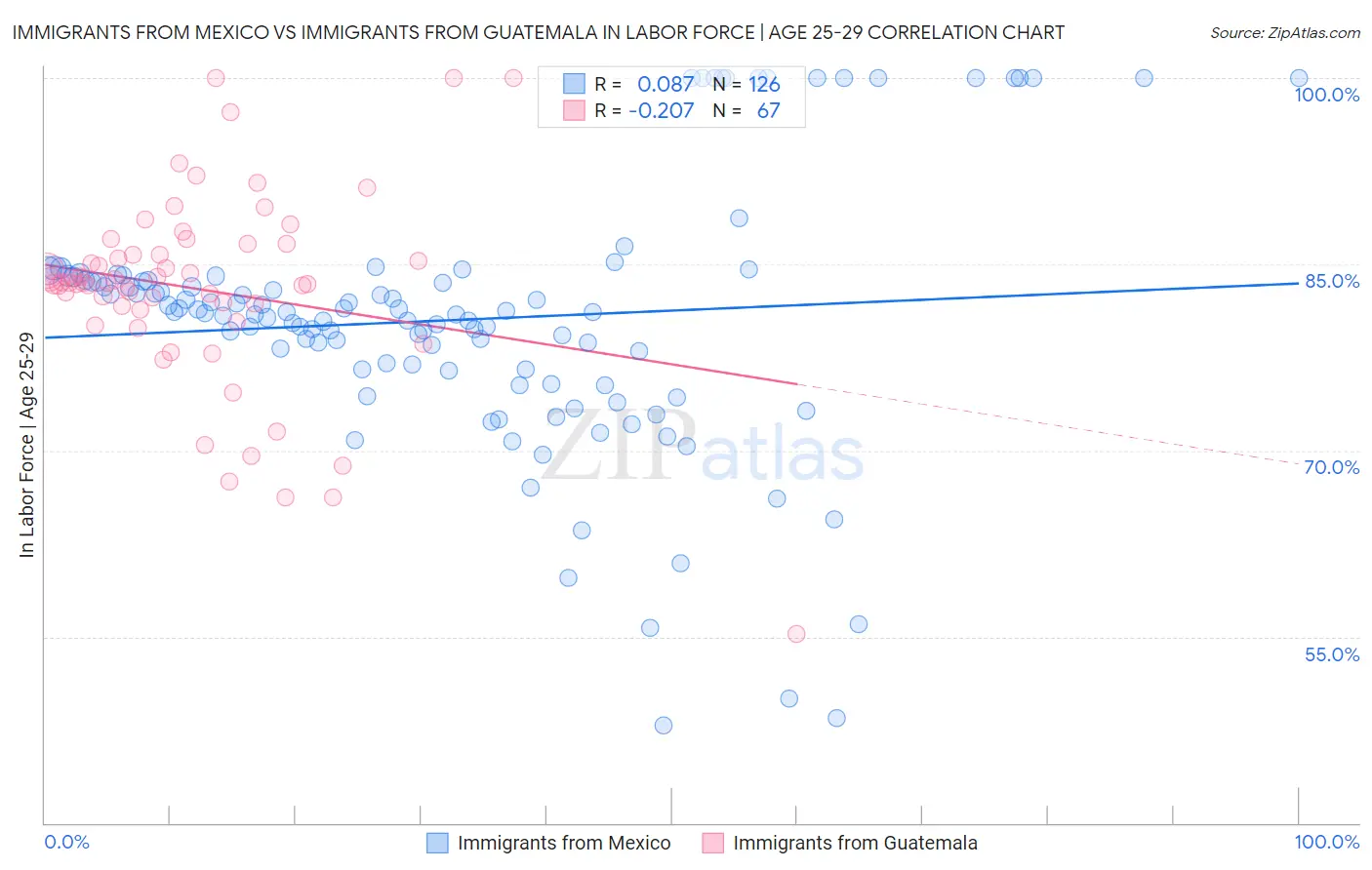 Immigrants from Mexico vs Immigrants from Guatemala In Labor Force | Age 25-29