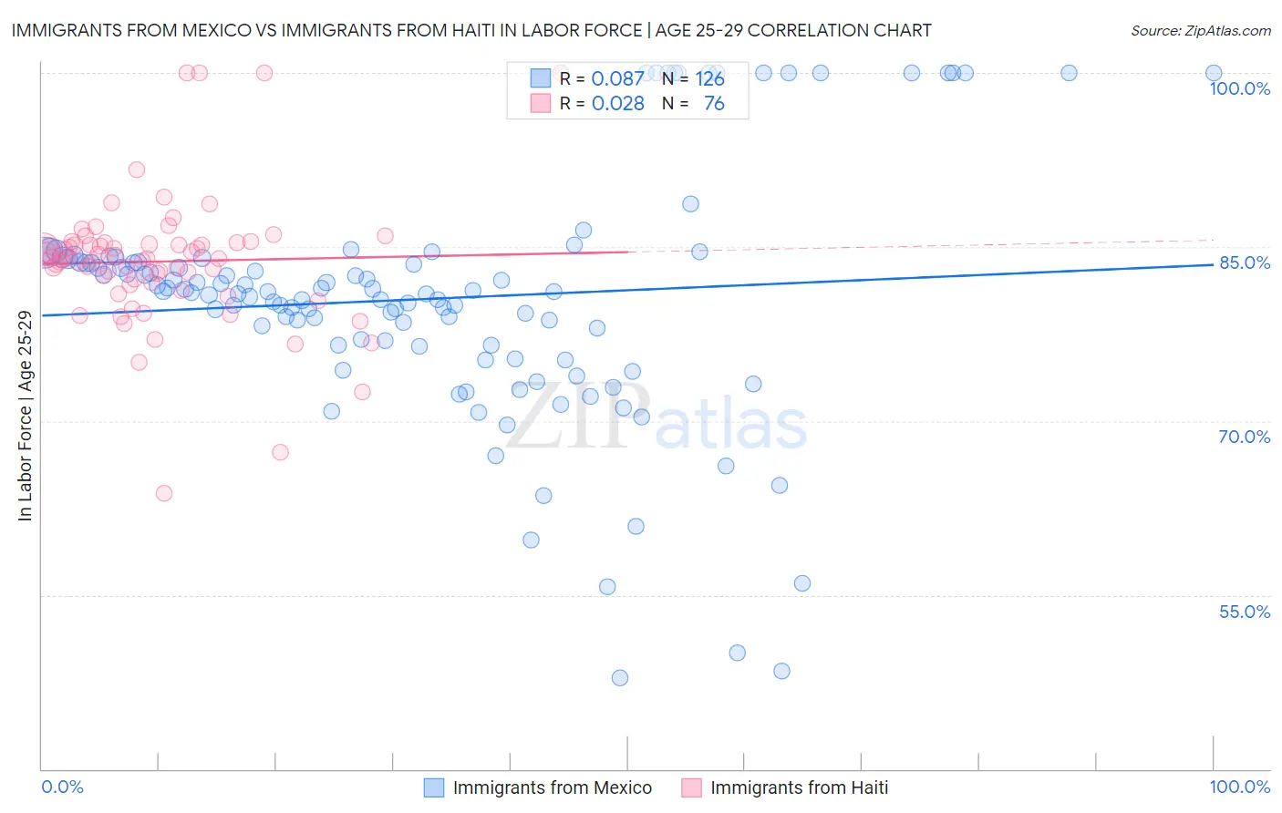 Immigrants from Mexico vs Immigrants from Haiti In Labor Force | Age 25-29