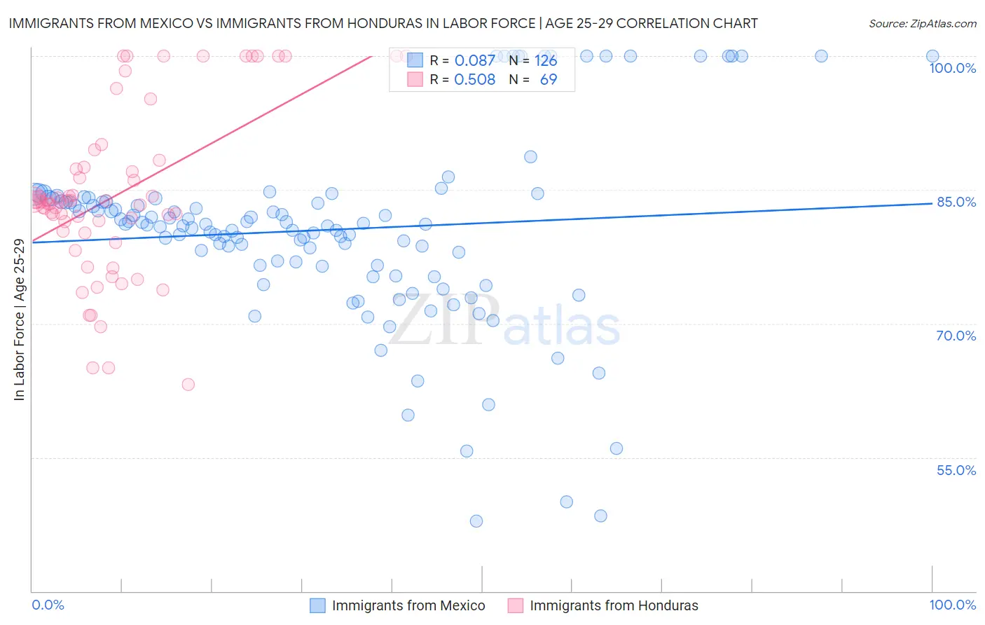 Immigrants from Mexico vs Immigrants from Honduras In Labor Force | Age 25-29