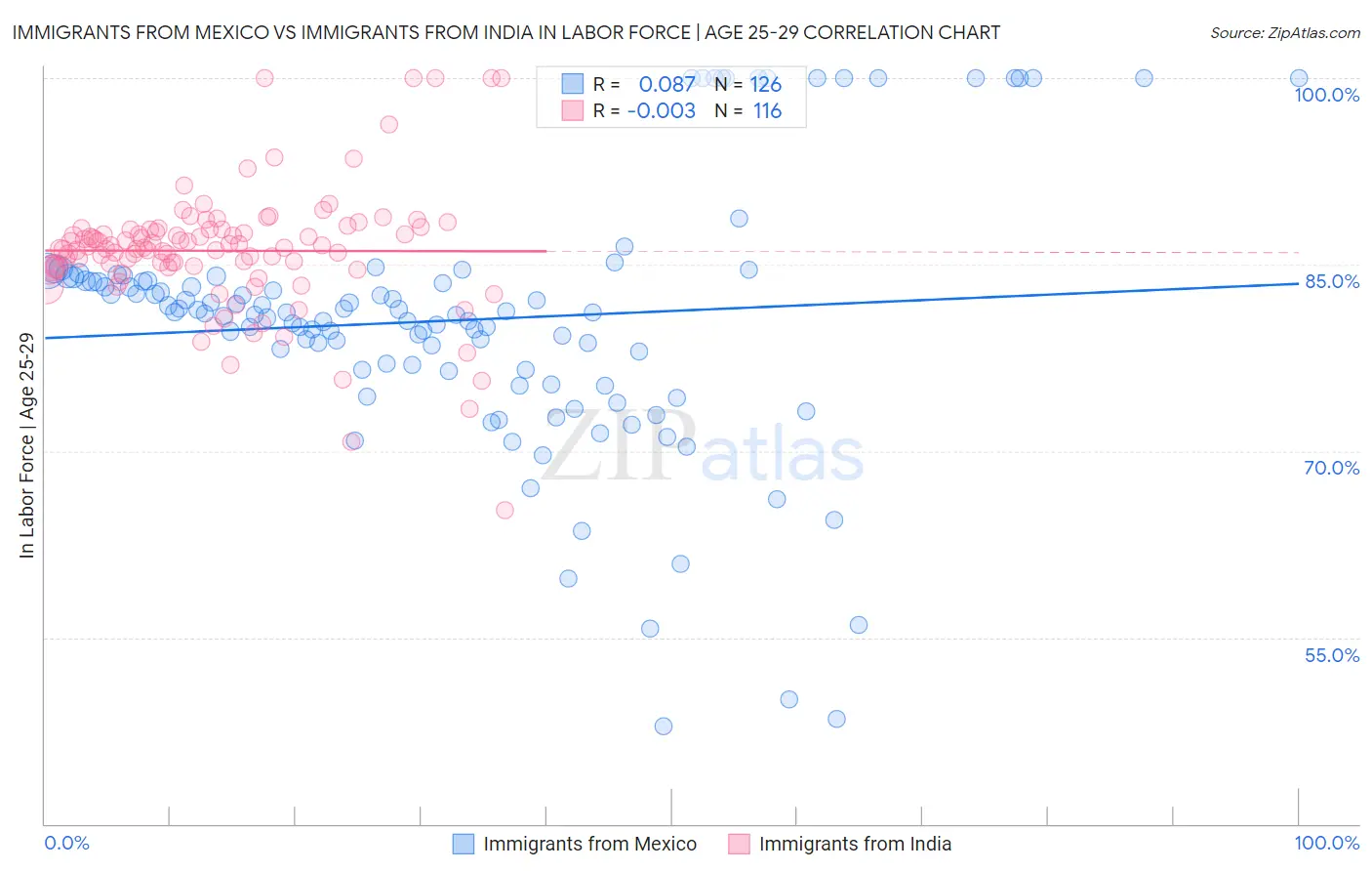 Immigrants from Mexico vs Immigrants from India In Labor Force | Age 25-29