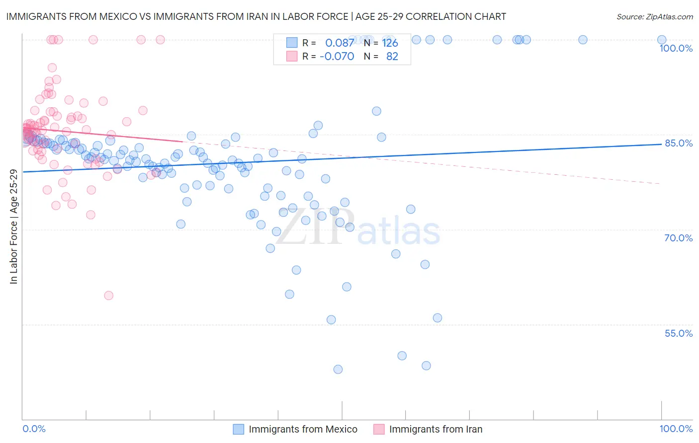 Immigrants from Mexico vs Immigrants from Iran In Labor Force | Age 25-29