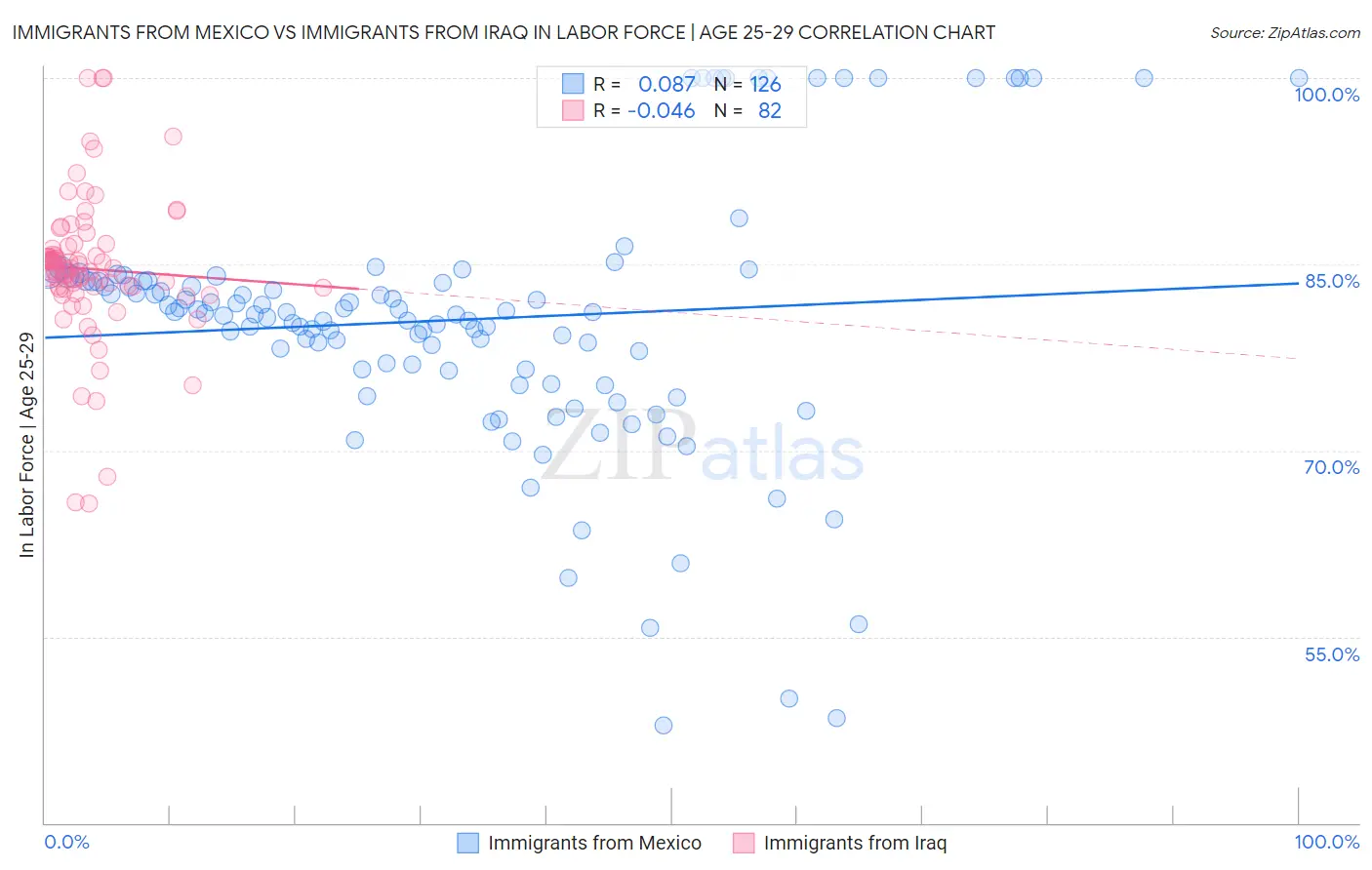 Immigrants from Mexico vs Immigrants from Iraq In Labor Force | Age 25-29