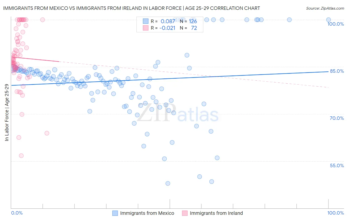 Immigrants from Mexico vs Immigrants from Ireland In Labor Force | Age 25-29