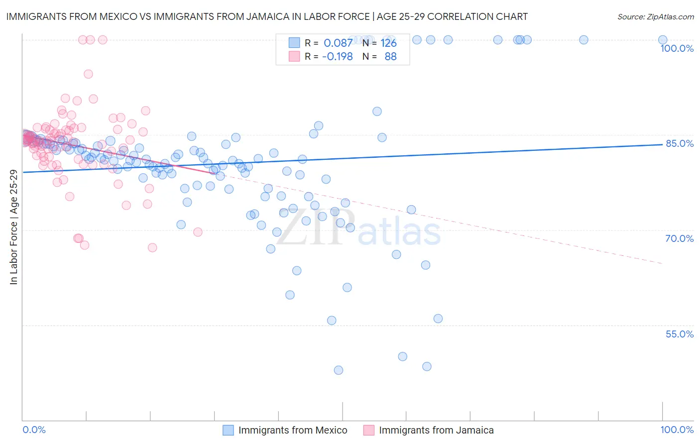 Immigrants from Mexico vs Immigrants from Jamaica In Labor Force | Age 25-29