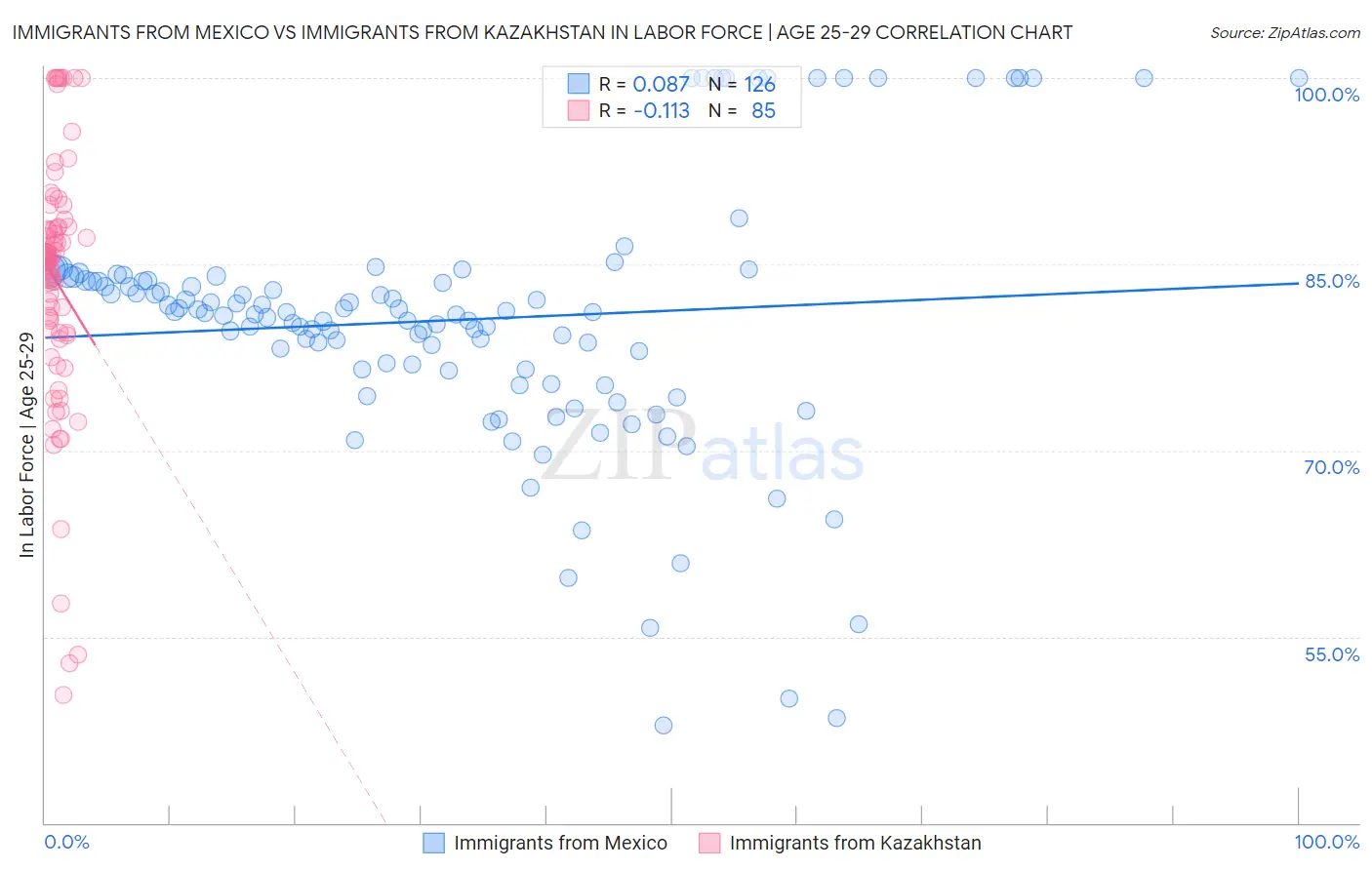 Immigrants from Mexico vs Immigrants from Kazakhstan In Labor Force | Age 25-29