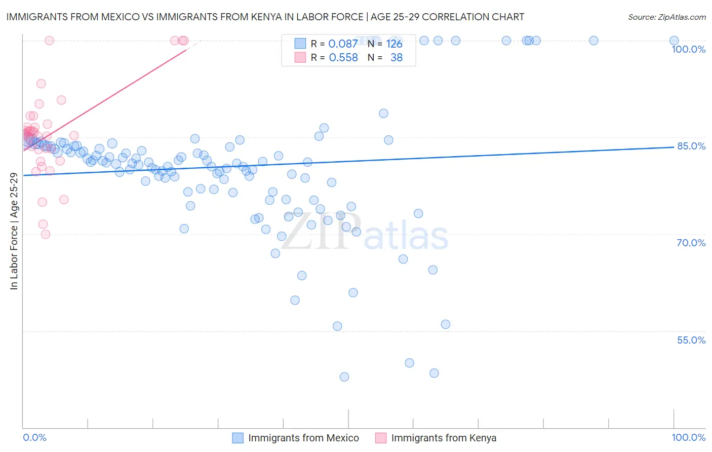 Immigrants from Mexico vs Immigrants from Kenya In Labor Force | Age 25-29