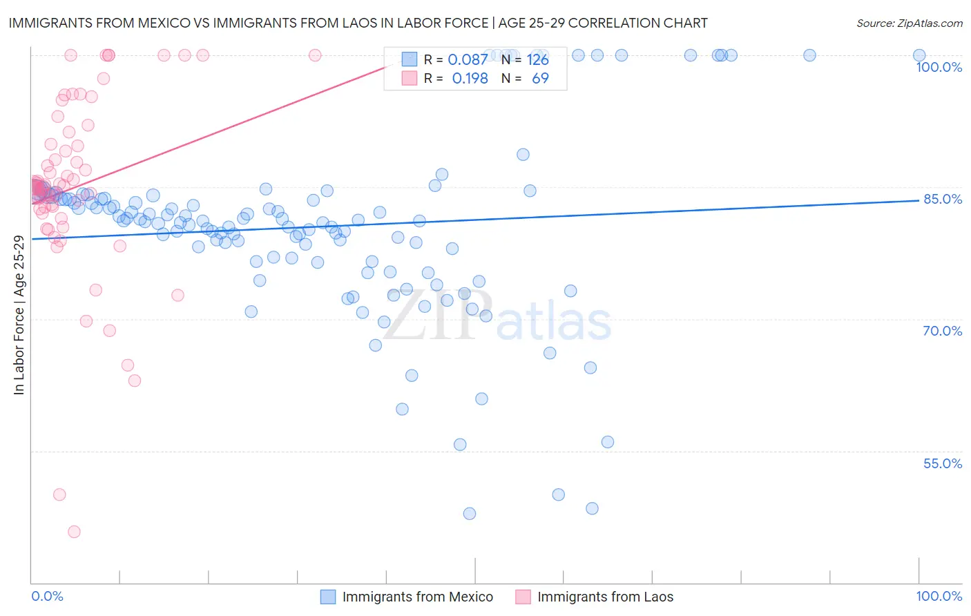 Immigrants from Mexico vs Immigrants from Laos In Labor Force | Age 25-29