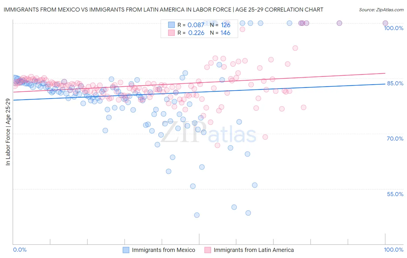 Immigrants from Mexico vs Immigrants from Latin America In Labor Force | Age 25-29