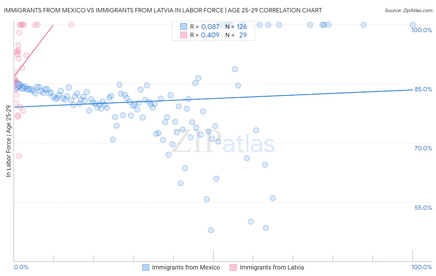 Immigrants from Mexico vs Immigrants from Latvia In Labor Force | Age 25-29