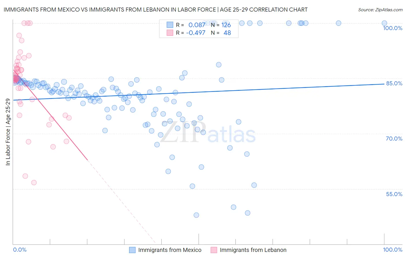 Immigrants from Mexico vs Immigrants from Lebanon In Labor Force | Age 25-29