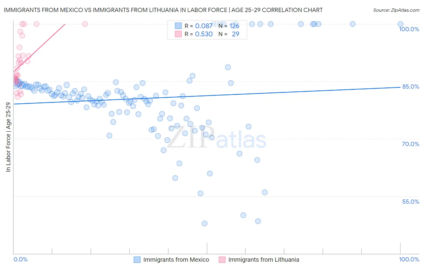 Immigrants from Mexico vs Immigrants from Lithuania In Labor Force | Age 25-29