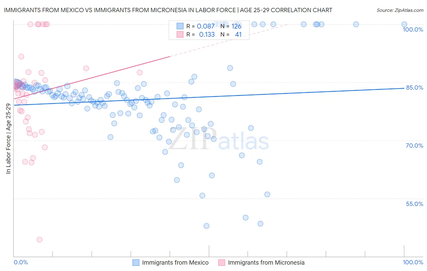 Immigrants from Mexico vs Immigrants from Micronesia In Labor Force | Age 25-29