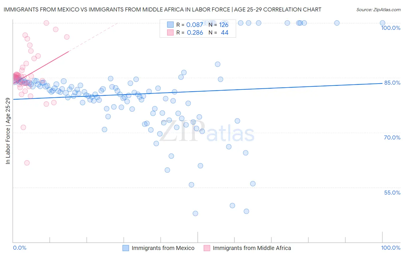 Immigrants from Mexico vs Immigrants from Middle Africa In Labor Force | Age 25-29
