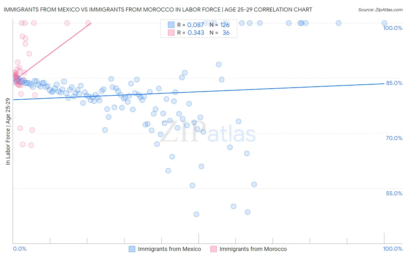 Immigrants from Mexico vs Immigrants from Morocco In Labor Force | Age 25-29