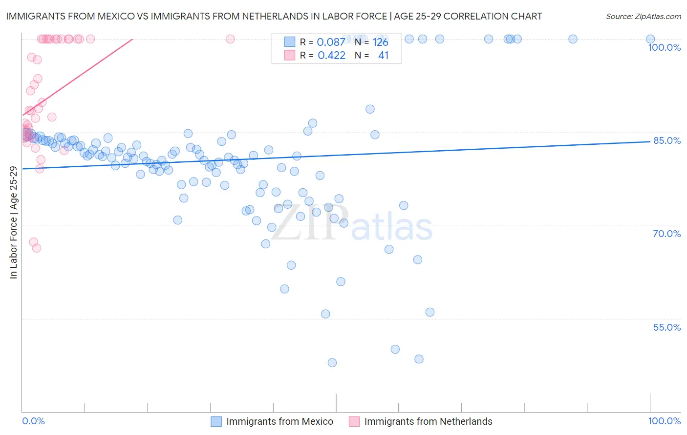 Immigrants from Mexico vs Immigrants from Netherlands In Labor Force | Age 25-29