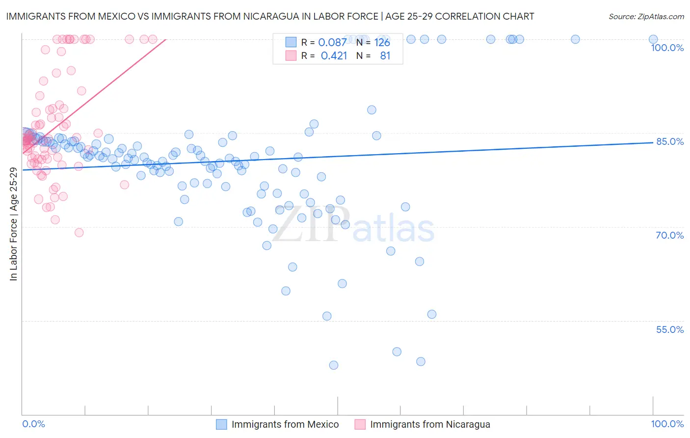 Immigrants from Mexico vs Immigrants from Nicaragua In Labor Force | Age 25-29