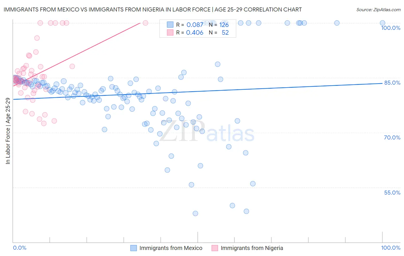 Immigrants from Mexico vs Immigrants from Nigeria In Labor Force | Age 25-29