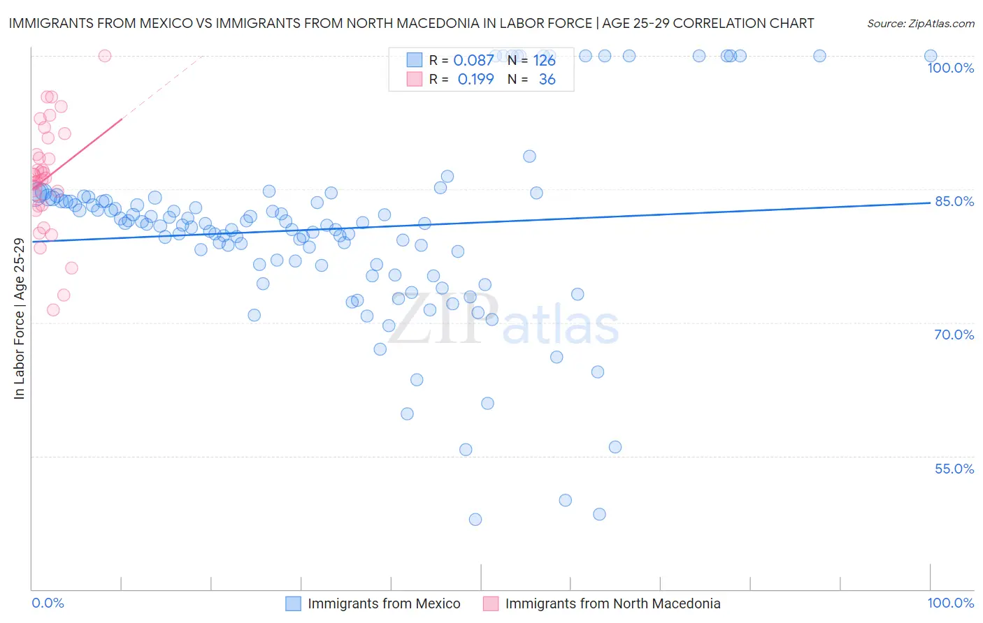 Immigrants from Mexico vs Immigrants from North Macedonia In Labor Force | Age 25-29