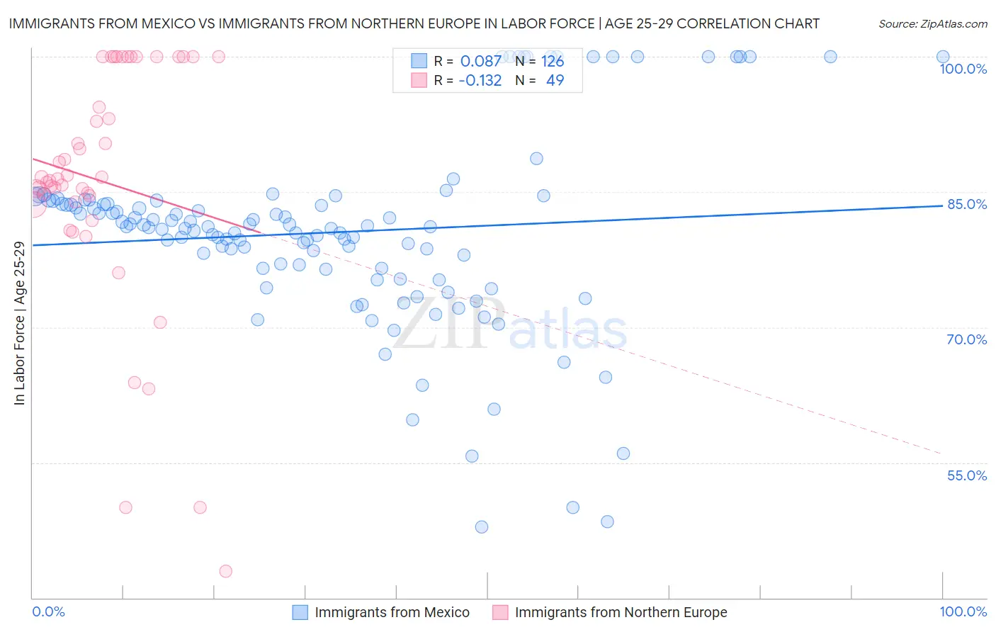 Immigrants from Mexico vs Immigrants from Northern Europe In Labor Force | Age 25-29