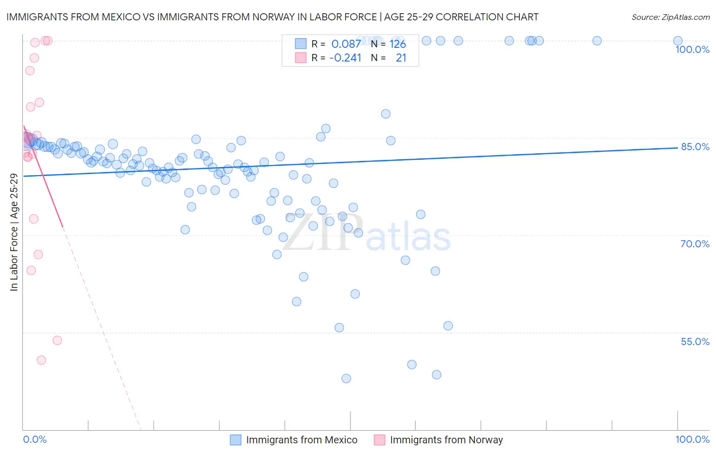 Immigrants from Mexico vs Immigrants from Norway In Labor Force | Age 25-29