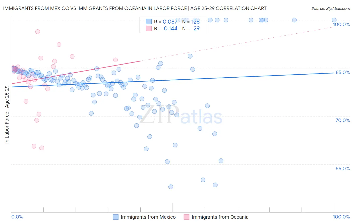 Immigrants from Mexico vs Immigrants from Oceania In Labor Force | Age 25-29
