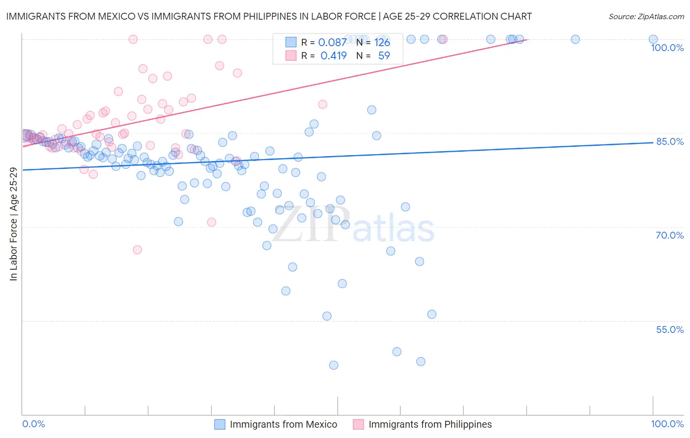 Immigrants from Mexico vs Immigrants from Philippines In Labor Force | Age 25-29