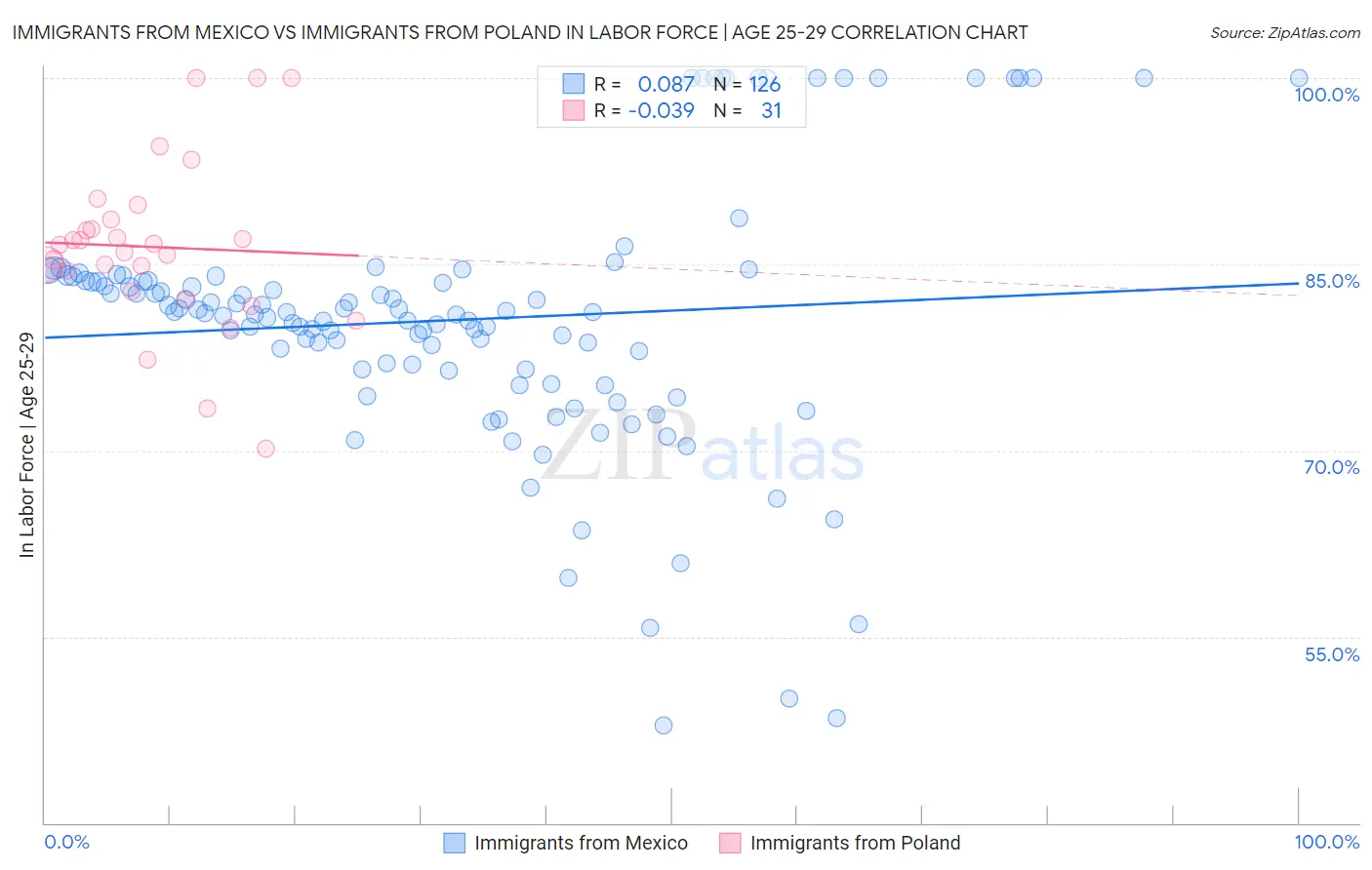 Immigrants from Mexico vs Immigrants from Poland In Labor Force | Age 25-29