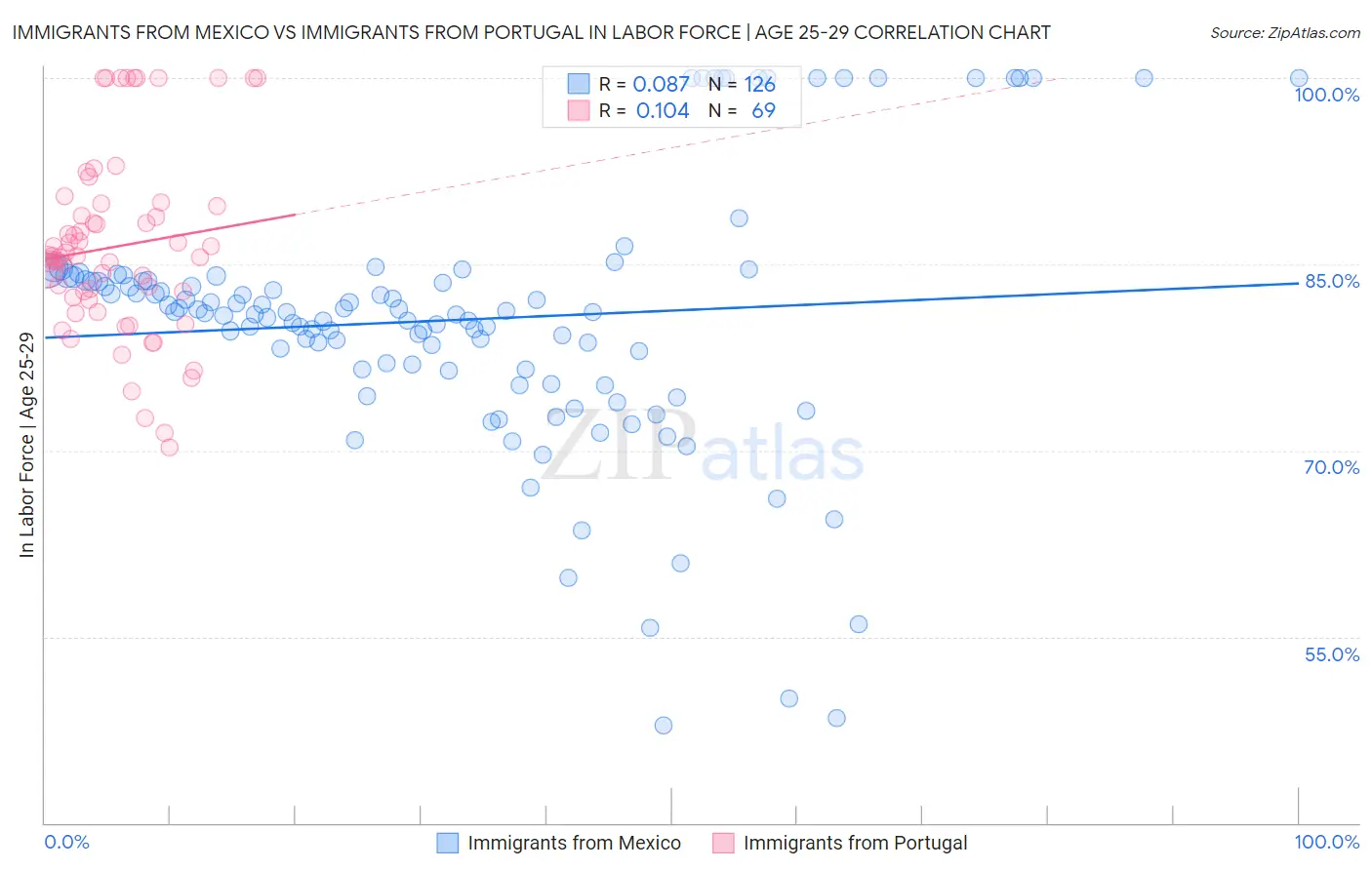 Immigrants from Mexico vs Immigrants from Portugal In Labor Force | Age 25-29